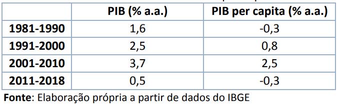 Brasil teve mais uma década perdida, aponta estudo da FGV