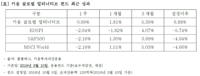 '키움 글로벌얼터너티브펀드' 작년 10월 설정후 7%