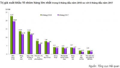 Kỳ 2 tháng 6 Việt Nam xuất siêu gần 0.87 tỷ USD