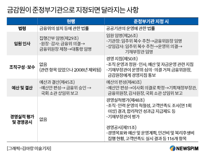 임원선임에 성과급까지 현미경 통제...금감원이 공공기관되면 달라지는 것