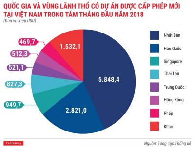 Kinh tế tháng 8/2018 qua các con số