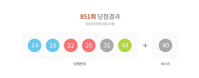 851회 로또 당첨번호 ‘14·18·22·26·31·44’…보너스번호 ‘40’