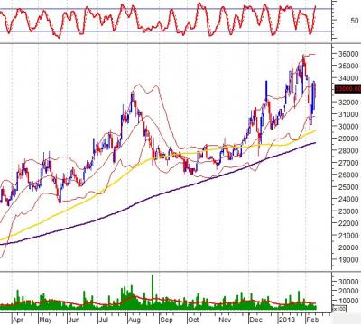 Ngày 13/02/2018: 10 cổ phiếu “nóng” dưới góc nhìn PTKT của Vietstock