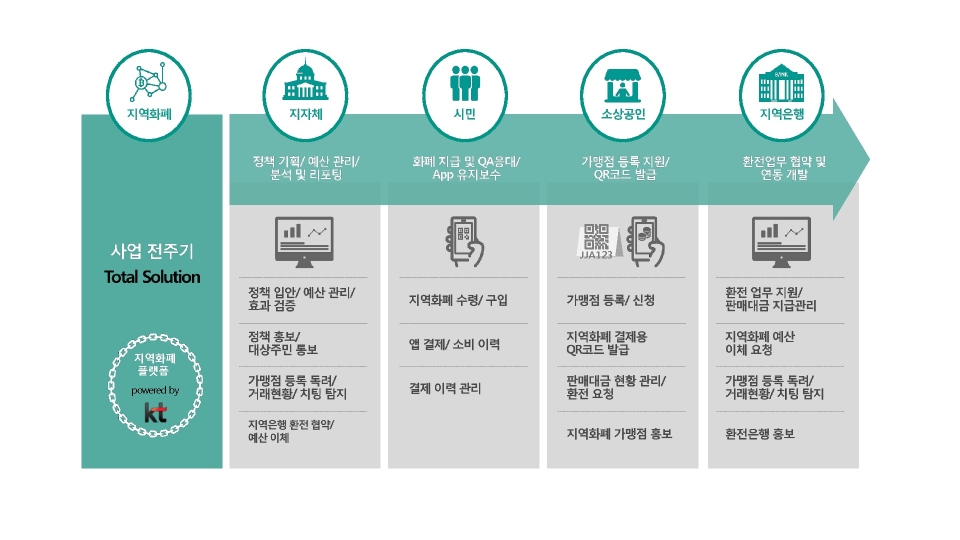 KT, 김포시 지역화폐 플랫폼 대행사업자로 최종 선정