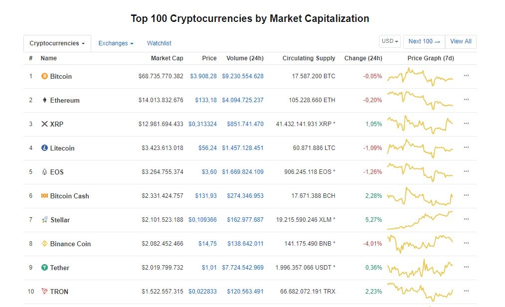 Bitcoin ve Piyasa Durağan Seyrediyor – Stellar Lumens Anlık Yükselişini Sürdürmekte