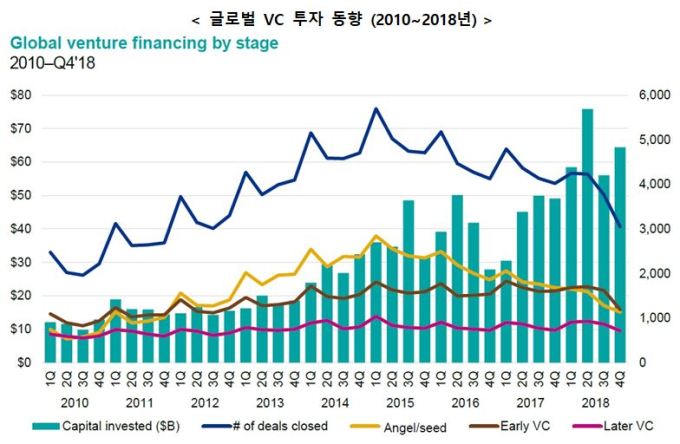 작년 글로벌 VC 투자액 2540억달러...전년比 50% 증가