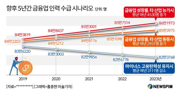 '금융인력' 매년 최대 4500명↑ 혹은 3100명↓...금융업 성장률 변수