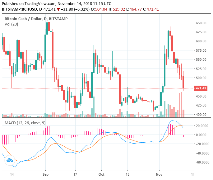 Piyasalarda kan banyosu: BCH 1 haftada yüzde 25 düştü