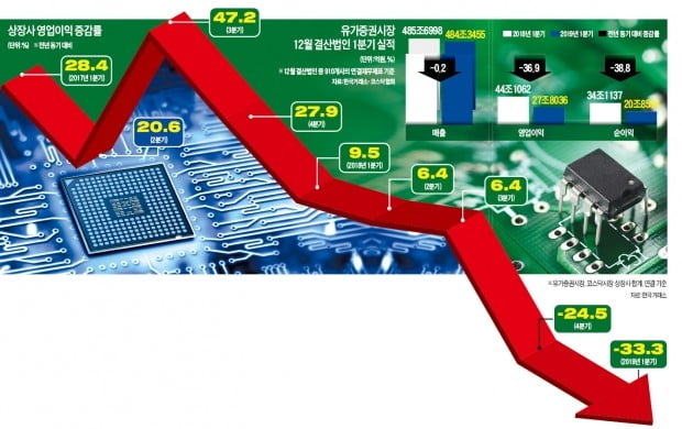 '반도체 단물' 빠지자 드러난 민낯…