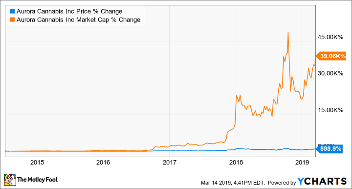 Aurora Cannabis: 5 Dinge, die du vor dem Kauf wissen musst