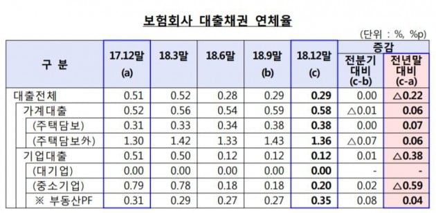 작년 보험사 대출 15조 증가해 잔액 223조…기업대출잔액 100조 돌파