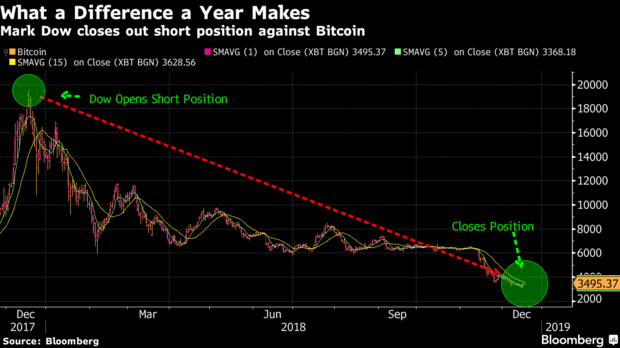 Ünlü IMF Ekonomisti: Bitcoin “Short”lama Sürecini Sonlandırdım