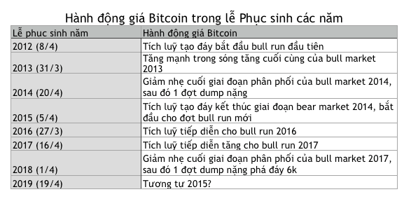 Cảnh giác với hành động giá Bitcoin vào Lễ Phục Sinh hàng năm!