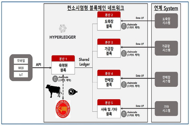 농심·앰브로서스 블록체인 기반 소고기 유통이력 관리, 내달부터 부분시행