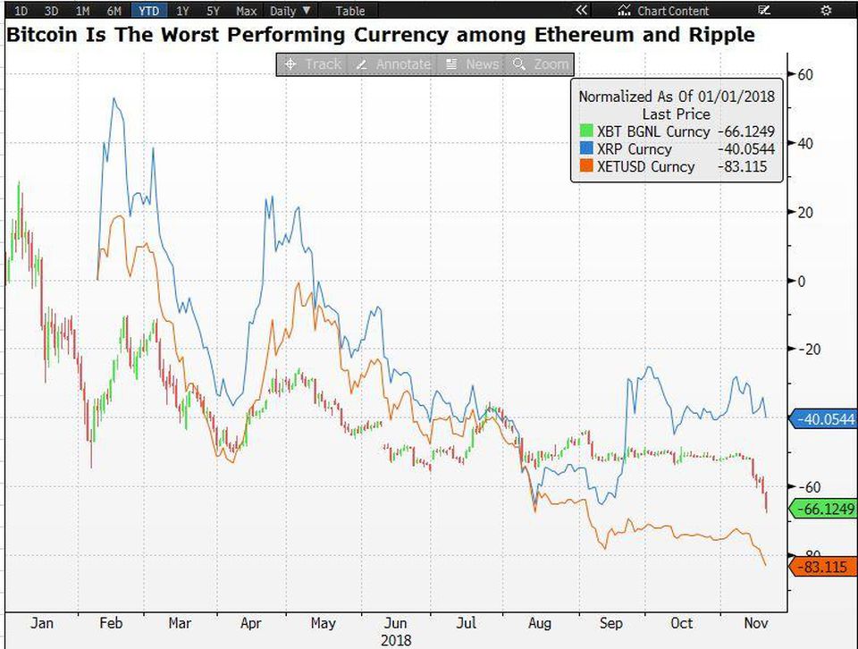 Forbes’a göre Bitcoin fiyat çöküşünün arkasında….