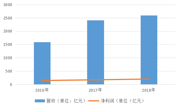 库卡拖累业绩，美的“科技”集团之路道阻且长