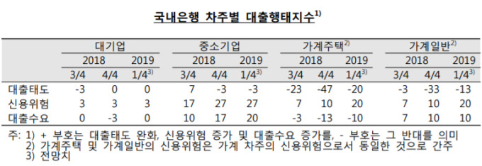 새해 가계·중소기업, 돈 빌리기 더 어렵다...DSR 효과 본격화