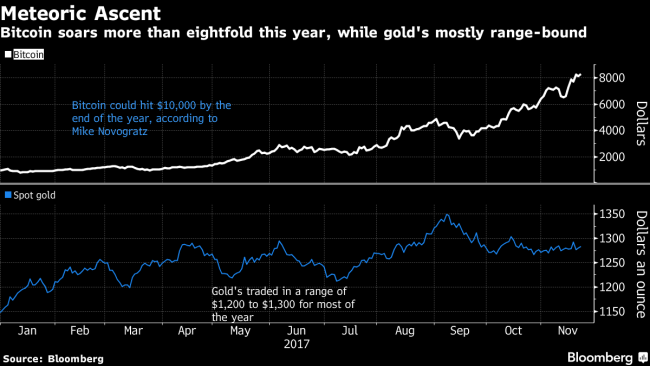 Gold Fund Catches Bitcoin Fever as Crypto Bulls See $10,000