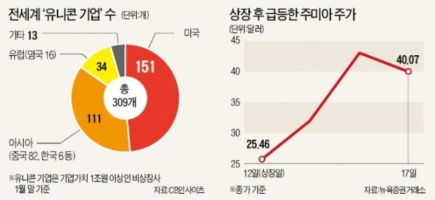 美 투자자들 