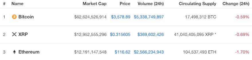 Bitcoin, Ethereum ve XRP Durağan; Holochain (HOT) Yeniden Yüzde 40 Yükseldi!