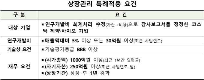 '기술성 BBB·연구개발비 30억 이상' 관리종목 5년간 면제