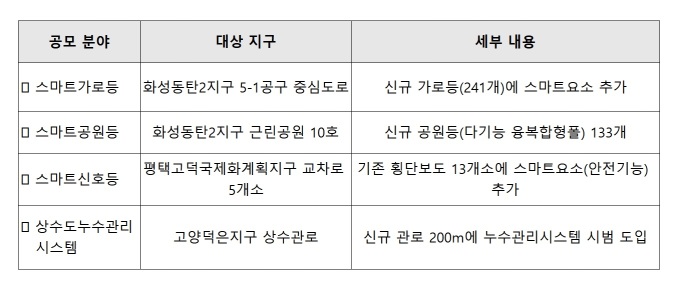 LH, 동탄·고덕 등에 도입할 스마트기술 공모