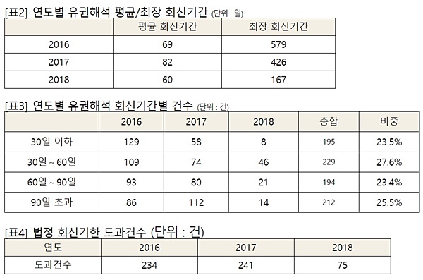 2018 국정감사, 금융위 유권해석 최장 426일…&quot;핀테크 혁신 저해&quot;