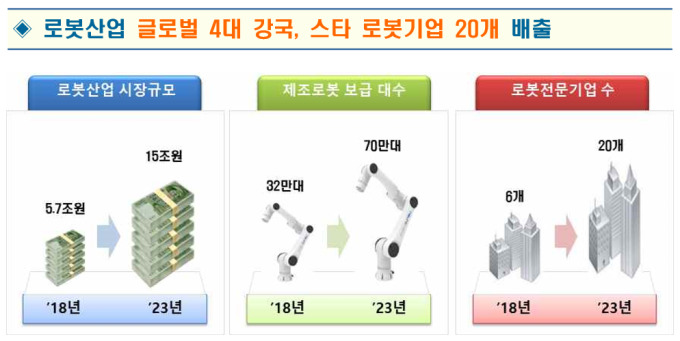 2023년 로봇산업 15조원 확대…돌봄로봇 집중 육성