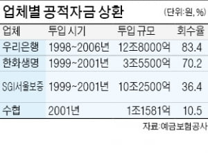 공적자금 1조 받은 수협, 17년간 상환은 10%에 그쳐