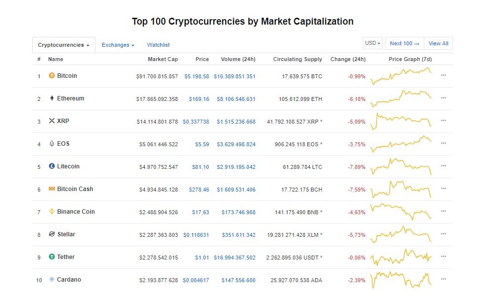 11 Nisan Kripto Para Piyasası Genel Görünümü: Bitcoin Yeniden 5.400 Dolara Çıkabilecek Mi?