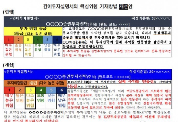 펀드투자설명서 쉽게 개선...“첫면만 보면 다 안다 ”