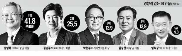 정영채, IB업계 최고 파워맨 4년째 1위…김병주도 건재