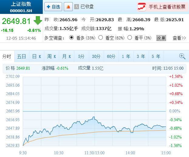 [12/5 중국증시종합] 미중 무역협상 불발 우려 확대, 상하이지수 0.61%↓