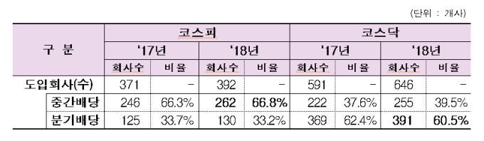 “삼성전자 효과” 올해 코스피 중간·분기 배당금 2배 급증