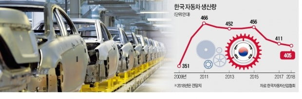 2018년 마지막 날까지…車업계 &quot;내년 몇 대 생산할지 계획 못 세웠다&quot;