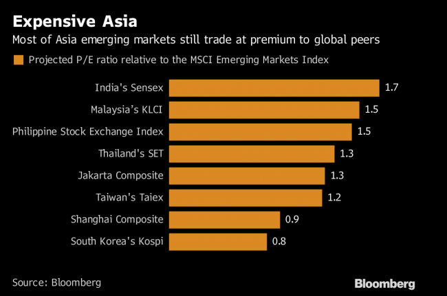 Emerging Value in Asia Stocks Not Enough to Win Investors
