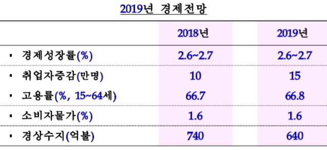 [2019 경제정책] 내년 경제성장률 2.6~2.7%…고용증가 15만명 예상(종합)