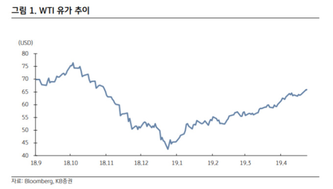 국제유가, 이란 제제로 5월초까지 상승...하반기 하향 안정 