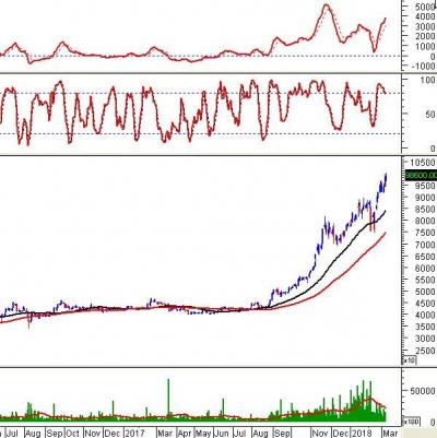 Ngày 08/03/2018: 10 cổ phiếu “nóng” dưới góc nhìn PTKT của Vietstock