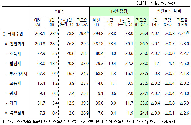 3월까지 걷은 세금 78조…재정분권으로 작년보다 8000억↓