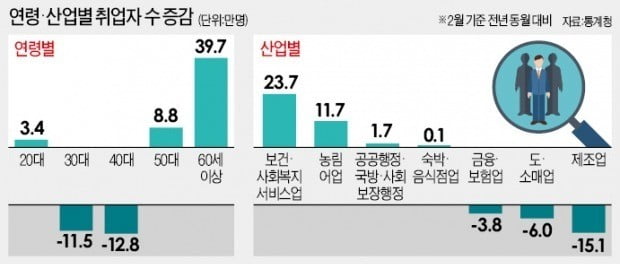 노인 일자리로 쥐어짠 '고용 개선'…'경제 허리' 3040 취업자는 24만명↓