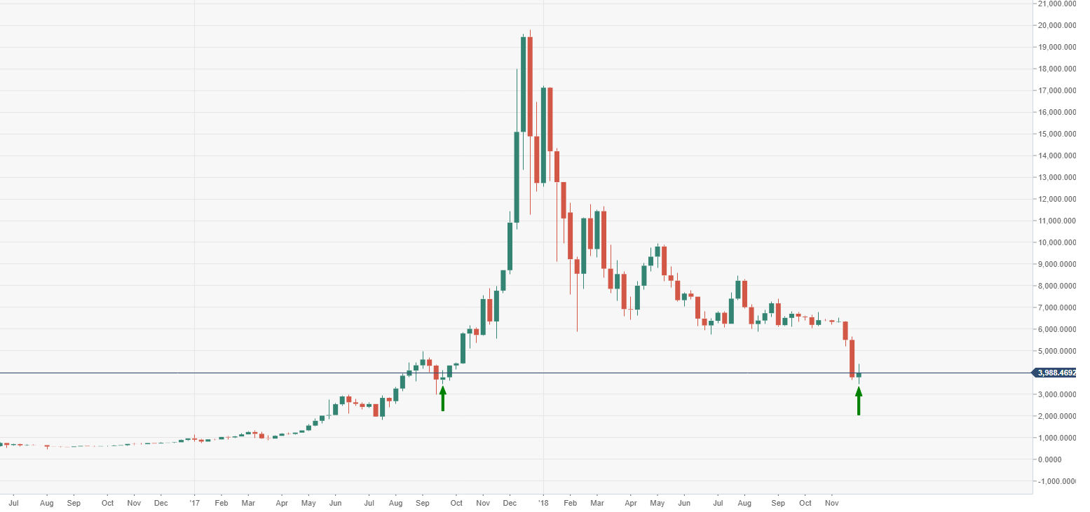 Bitcoin 2017 Eylül-Aralık pozisyonunda yüzde 440’lık artış bu fiyatlarda başladı !