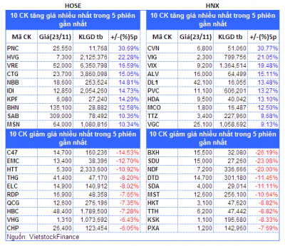 Top cổ phiếu đáng chú ý đầu phiên 24/11