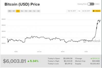 Đột phá ngưỡng 6,000 USD, Bitcoin lên kỷ lục mới