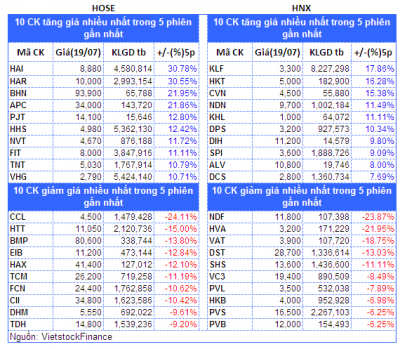 Top cổ phiếu đáng chú ý đầu phiên 20/07