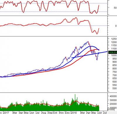 Phân tích kỹ thuật chứng khoán Việt Nam: Tuần 11-15/06/2018