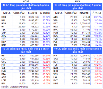 Top cổ phiếu đáng chú ý đầu phiên 14/07