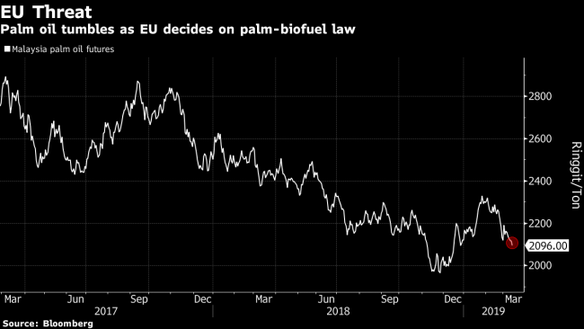 Palm Oil Price Chart Bloomberg