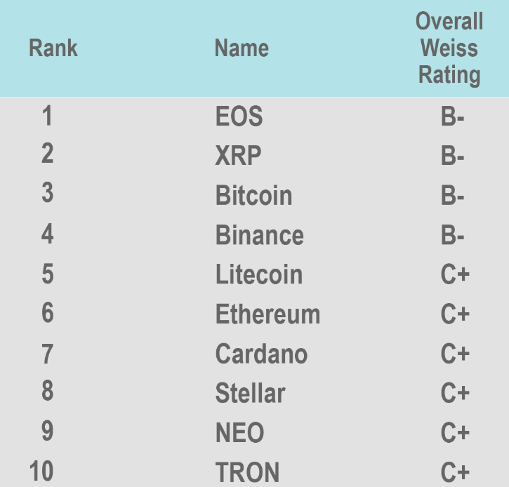 와이스 레이팅스, XRP˙EOS˙BTC 기술˙도입 부문에 ‘A등급’