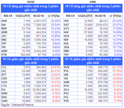 Top cổ phiếu đáng chú ý đầu phiên 13/07